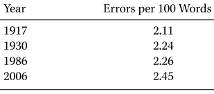 Errors Per 100 Words
